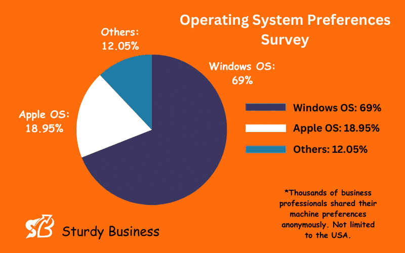 Operating system you need
