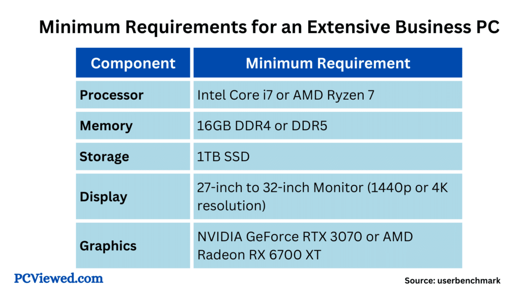 Minimum Requirements for an Extensive Business PC