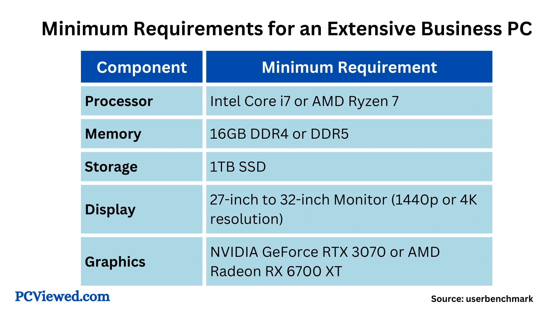 Minimum Requirements for an Extensive Business PC