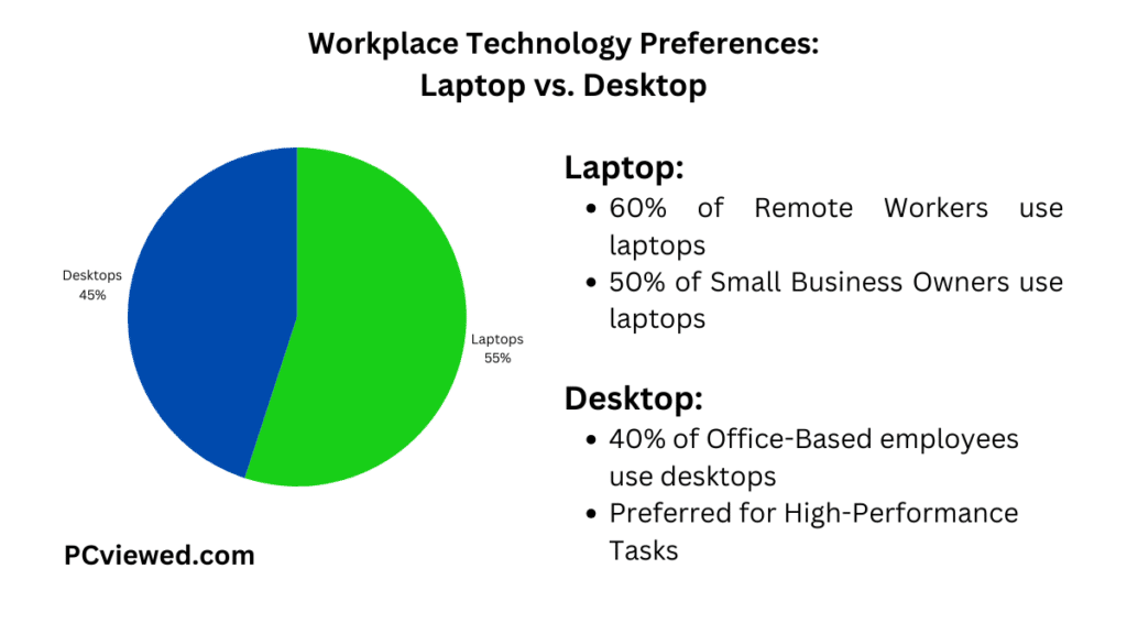 Workplace Technology Preferences Laptop vs. Desktop