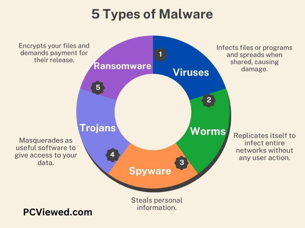 5 types of malwares and what do they do