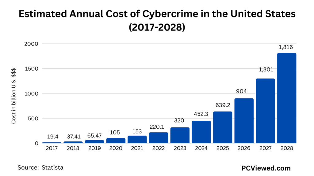 Estimated Annual Cost of Cybercrime in the United States (2017-2028)