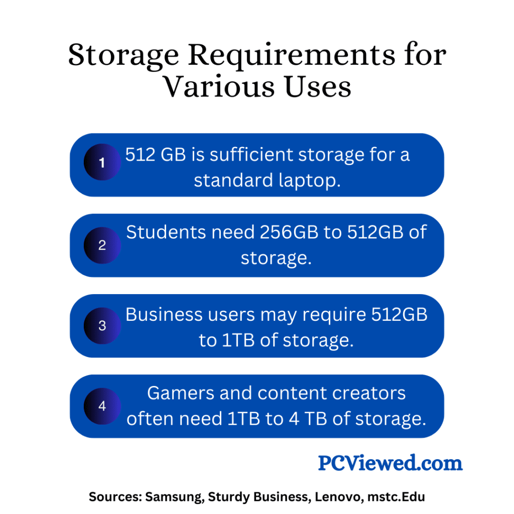 Storage Requirements for Various Uses by PCViewed