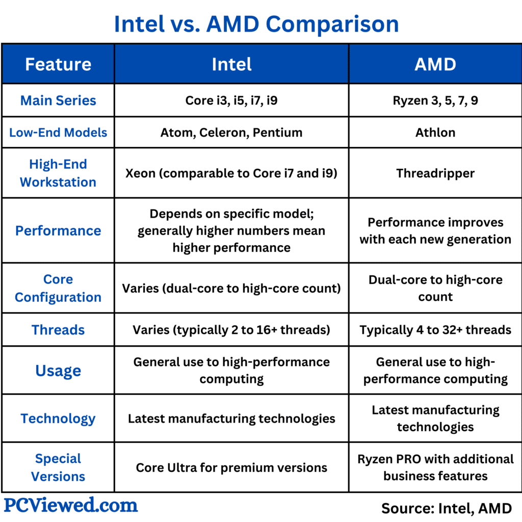 Intel vs. AMD Comparison by PCViewed