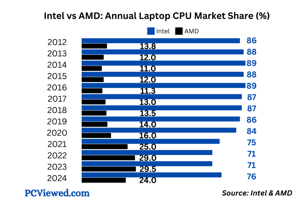 Intel vs AMD Annual Laptop CPU Market Share research by PCViewed