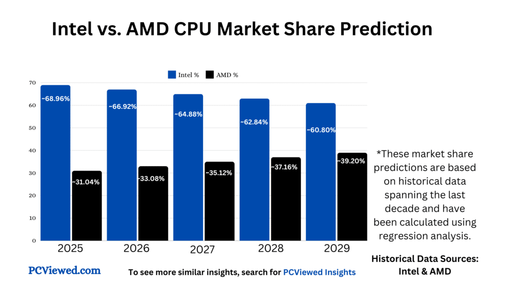 Intel vs. AMD CPU Market Share Prediction with regression