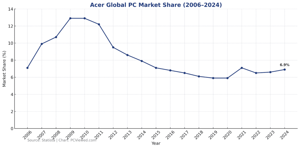 Acer PC Global Market Share PCviewed