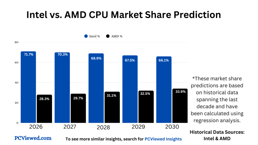 Intel vs. AMD CPU Market Share Prediction for 2026 to 2030