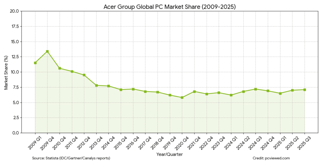 Acer pc shipment market share