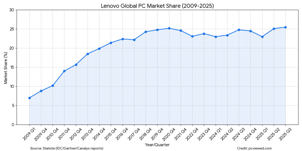 Lenovo pc shipment market share